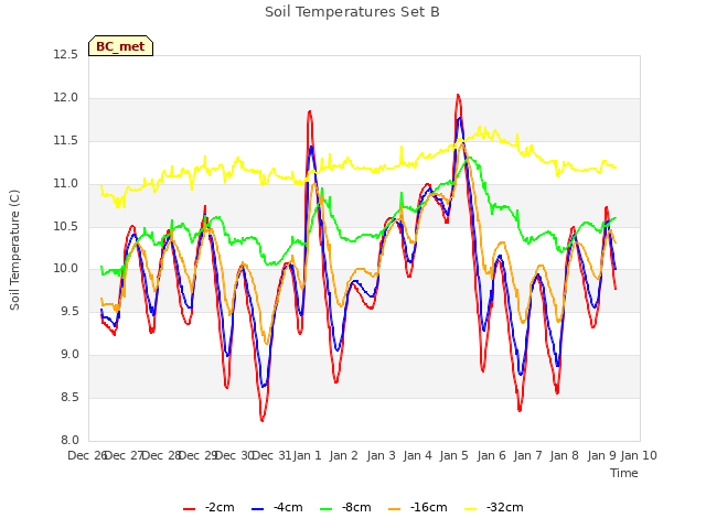 plot of Soil Temperatures Set B