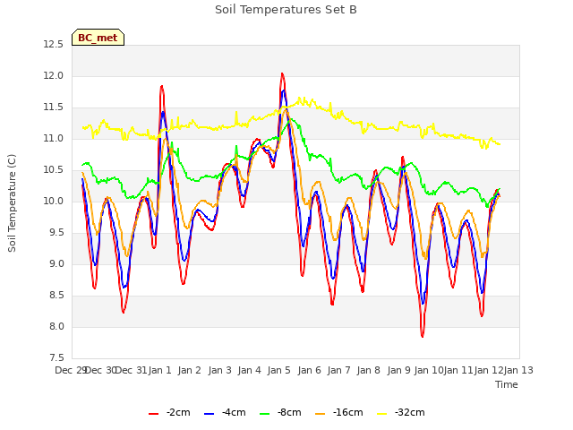 plot of Soil Temperatures Set B