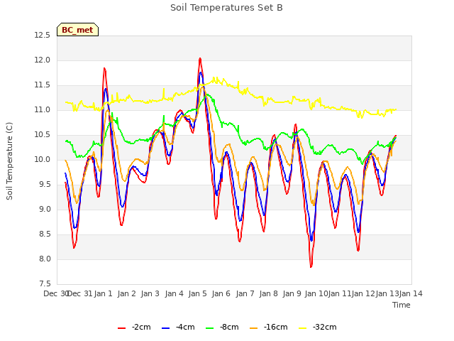 plot of Soil Temperatures Set B