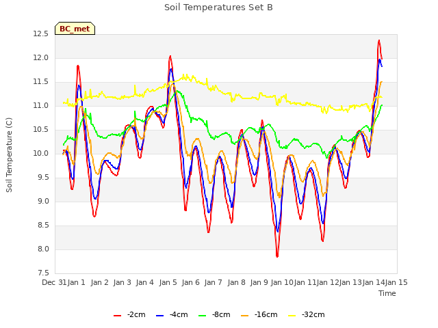 plot of Soil Temperatures Set B