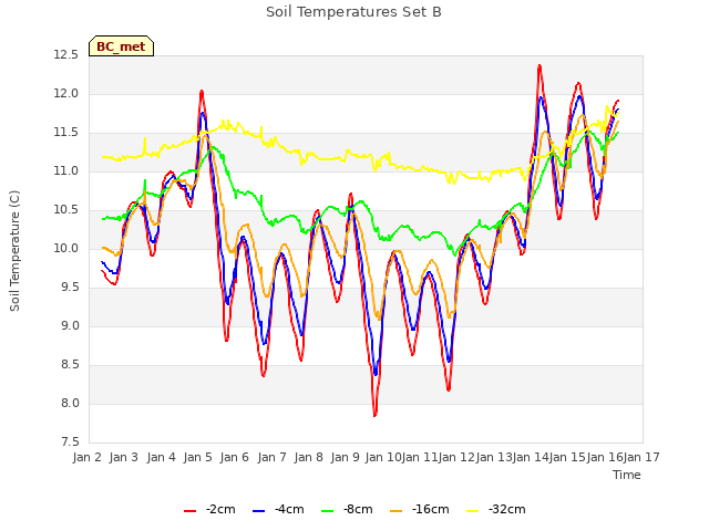 plot of Soil Temperatures Set B