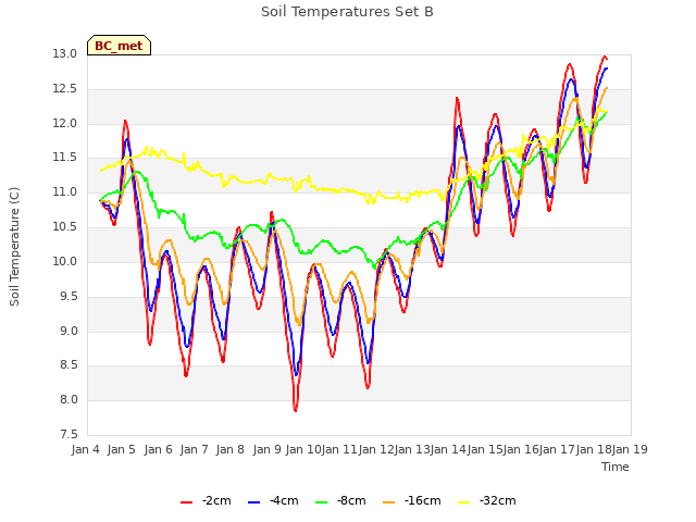 plot of Soil Temperatures Set B