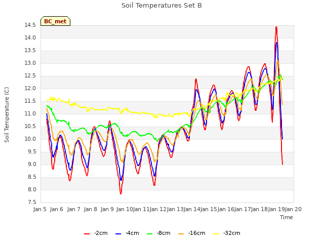 plot of Soil Temperatures Set B