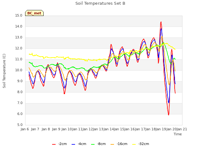 plot of Soil Temperatures Set B