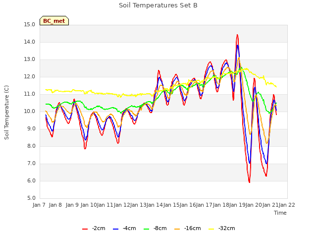 plot of Soil Temperatures Set B