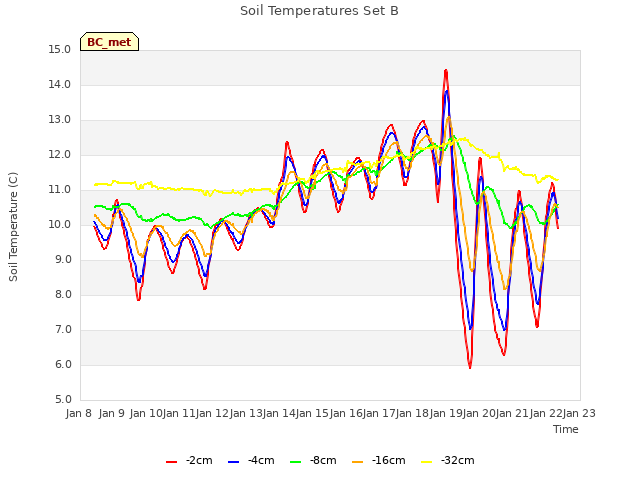 plot of Soil Temperatures Set B