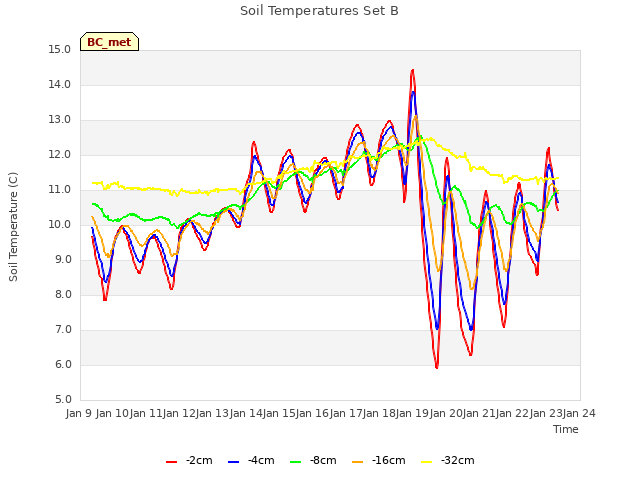 plot of Soil Temperatures Set B