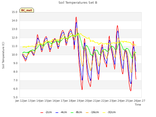 plot of Soil Temperatures Set B