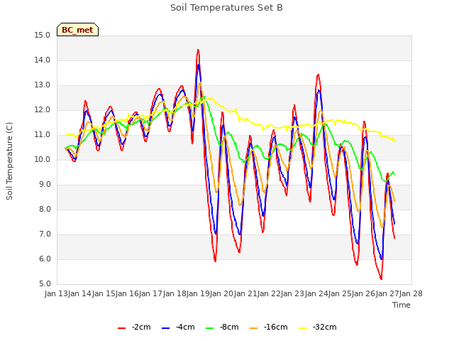 plot of Soil Temperatures Set B