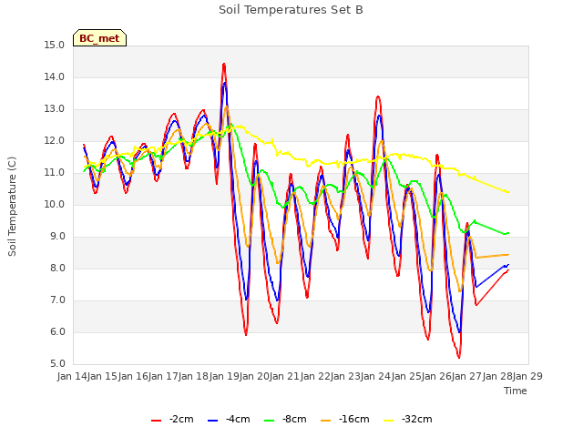 plot of Soil Temperatures Set B