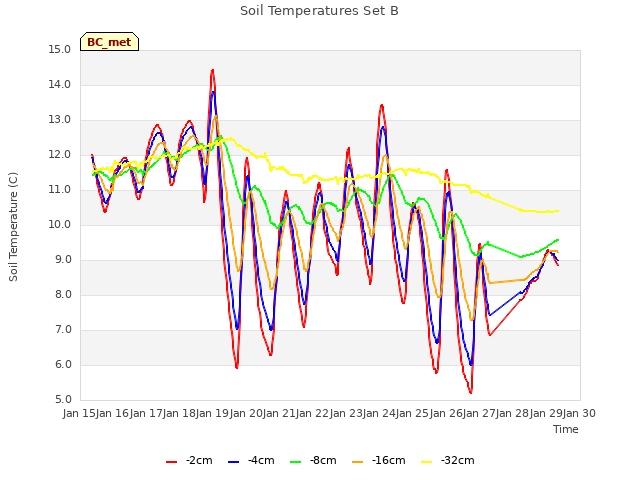 plot of Soil Temperatures Set B