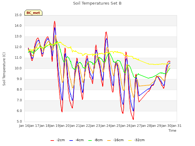 plot of Soil Temperatures Set B