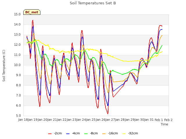 plot of Soil Temperatures Set B