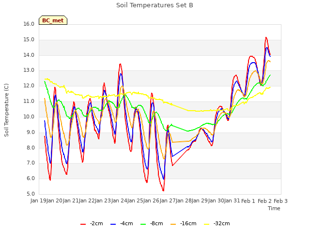 plot of Soil Temperatures Set B