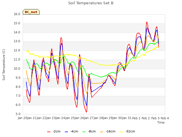 plot of Soil Temperatures Set B