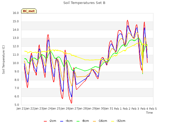 plot of Soil Temperatures Set B