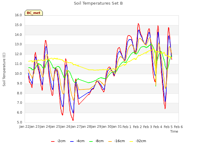 plot of Soil Temperatures Set B