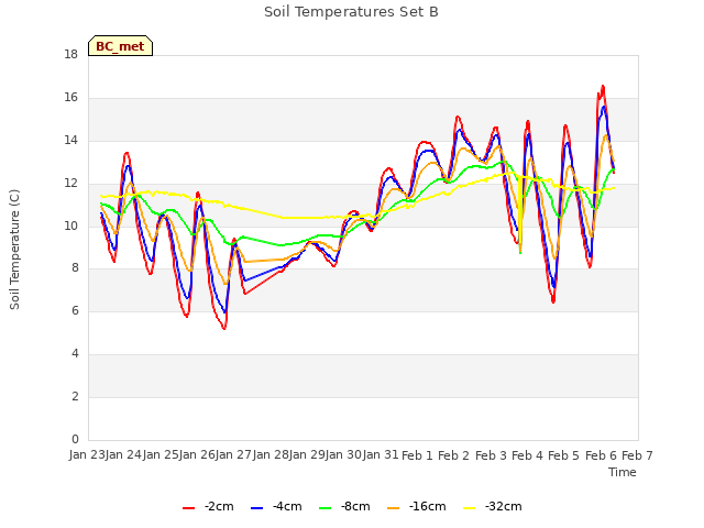 plot of Soil Temperatures Set B