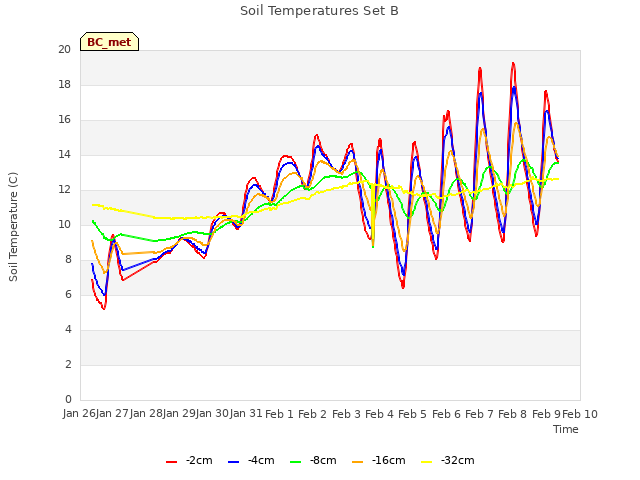 plot of Soil Temperatures Set B