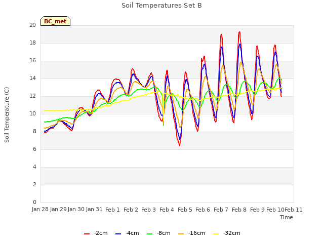 plot of Soil Temperatures Set B