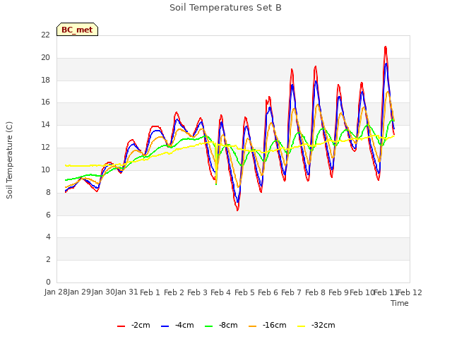 plot of Soil Temperatures Set B