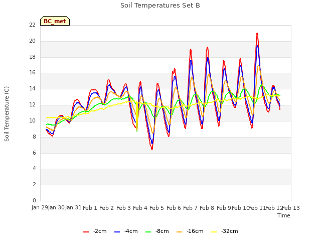 plot of Soil Temperatures Set B