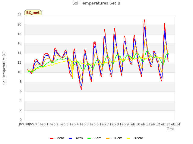 plot of Soil Temperatures Set B