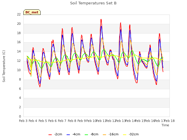 plot of Soil Temperatures Set B