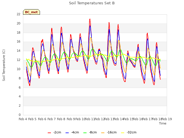 plot of Soil Temperatures Set B