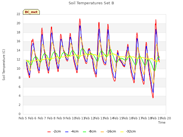 plot of Soil Temperatures Set B