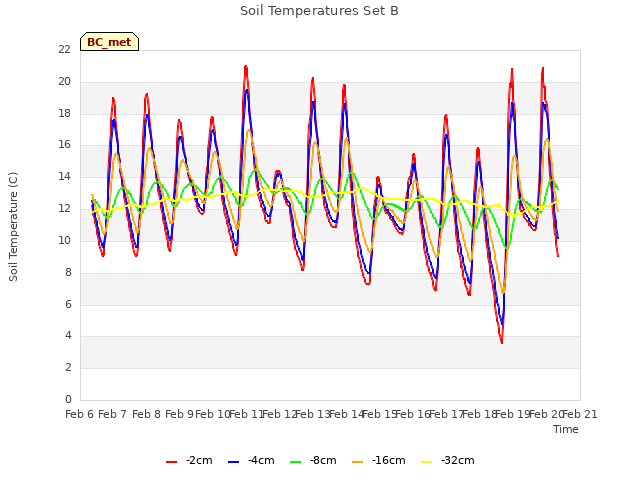 plot of Soil Temperatures Set B