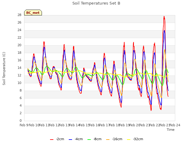 plot of Soil Temperatures Set B