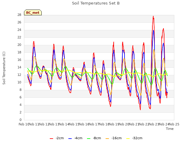 plot of Soil Temperatures Set B