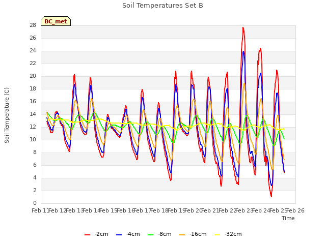 plot of Soil Temperatures Set B