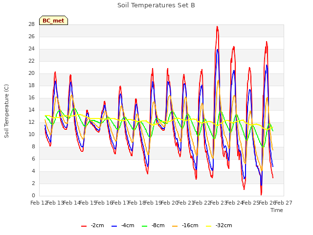 plot of Soil Temperatures Set B