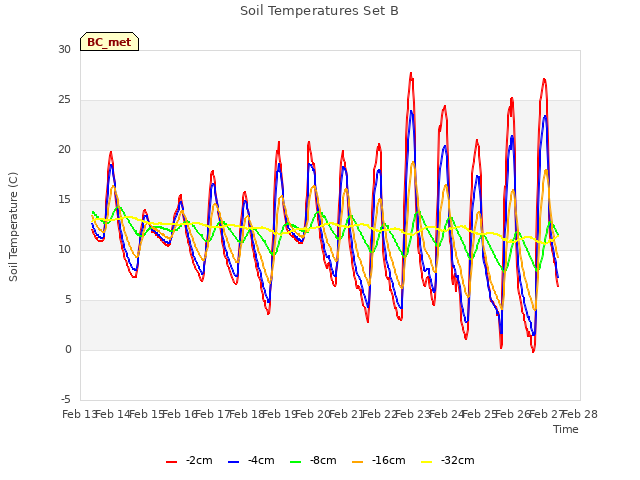 plot of Soil Temperatures Set B