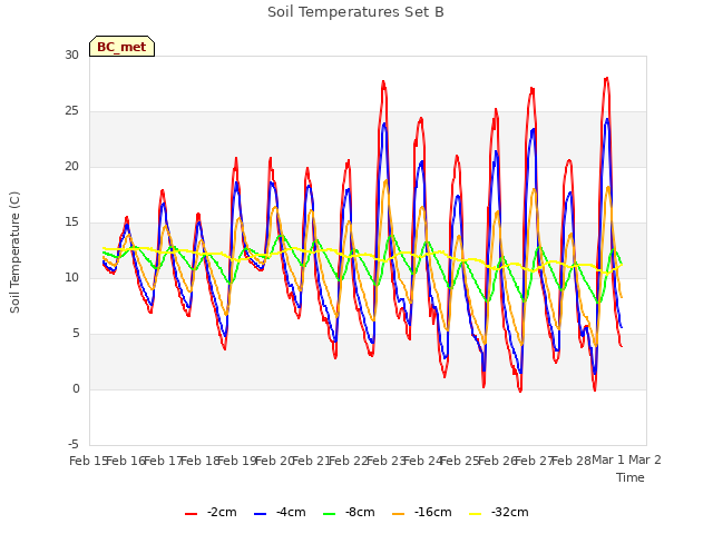 plot of Soil Temperatures Set B