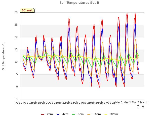 plot of Soil Temperatures Set B