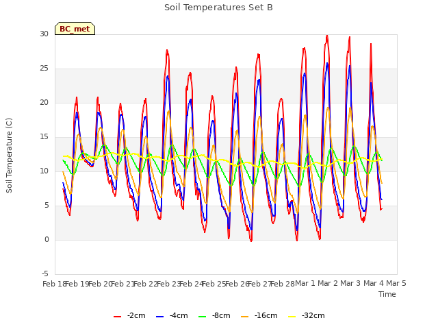 plot of Soil Temperatures Set B