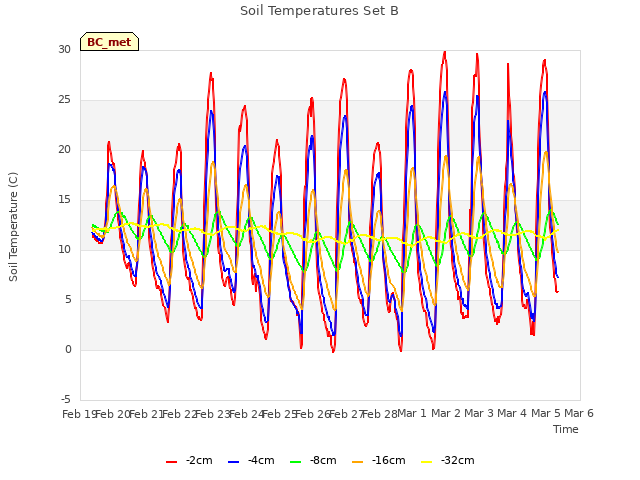 plot of Soil Temperatures Set B