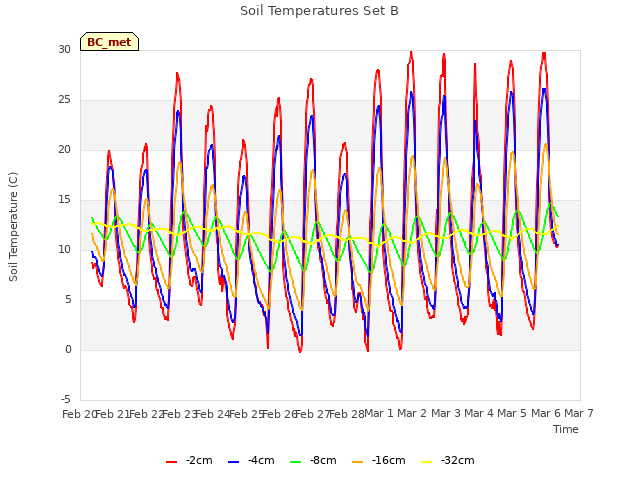 plot of Soil Temperatures Set B