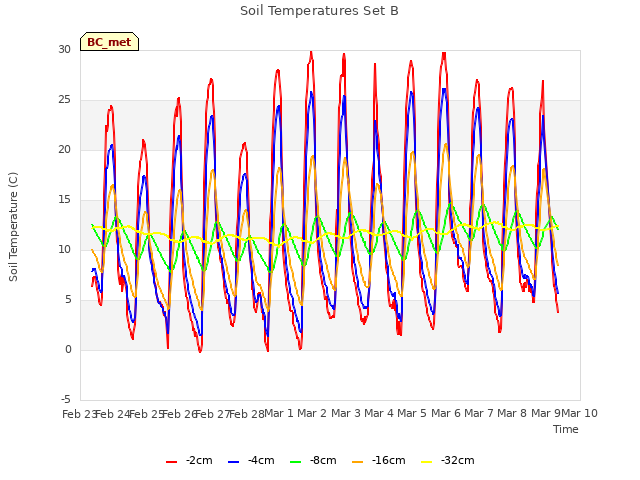 plot of Soil Temperatures Set B