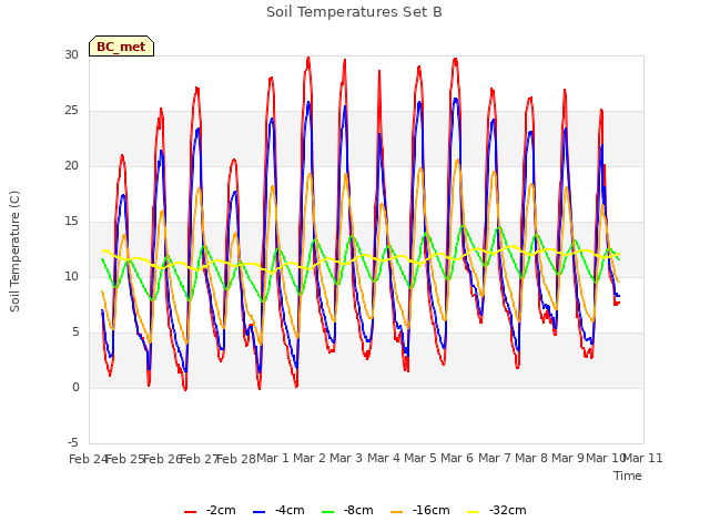 plot of Soil Temperatures Set B