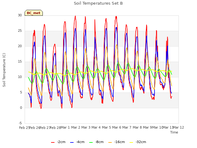 plot of Soil Temperatures Set B