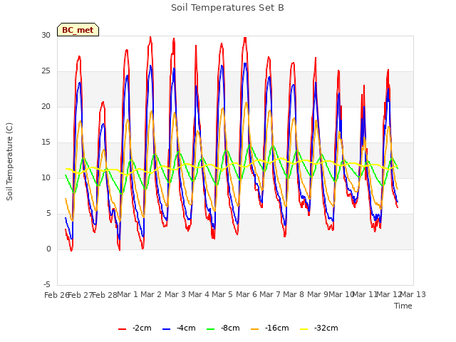 plot of Soil Temperatures Set B