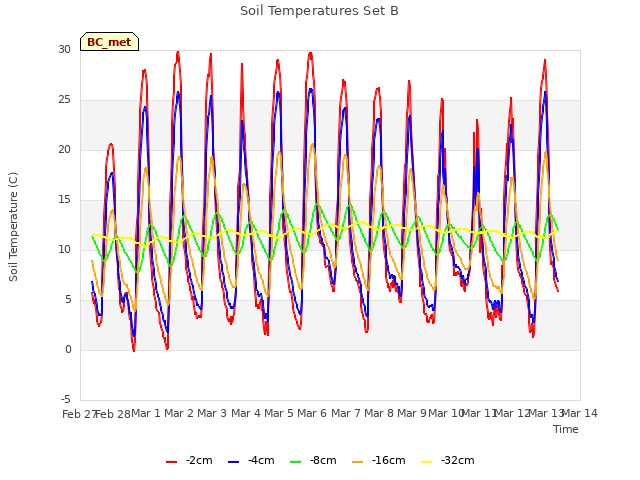 plot of Soil Temperatures Set B