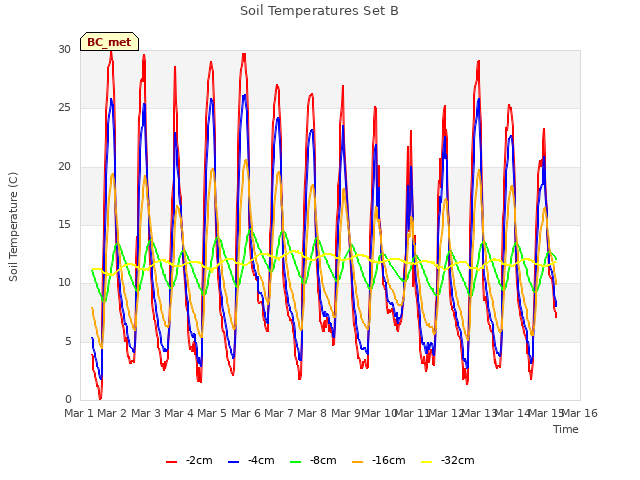 plot of Soil Temperatures Set B