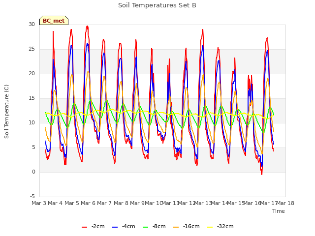 plot of Soil Temperatures Set B