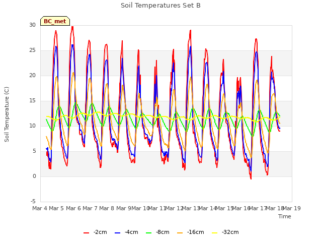 plot of Soil Temperatures Set B