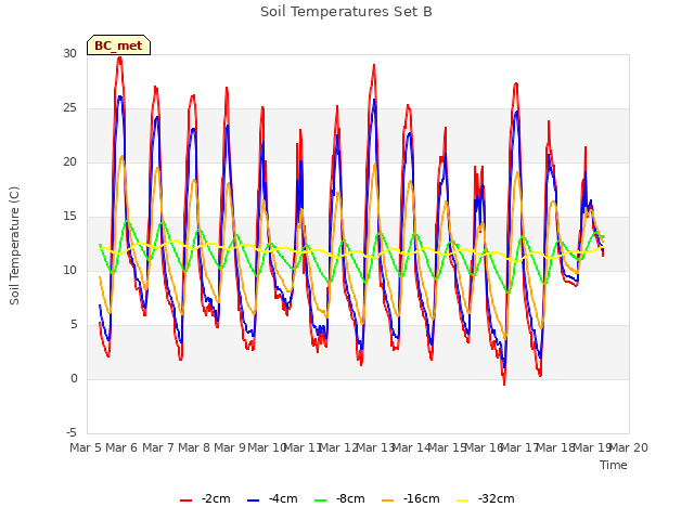 plot of Soil Temperatures Set B